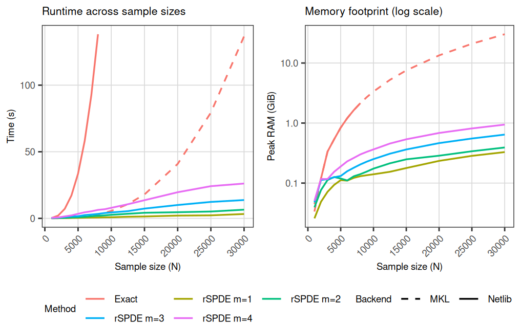 Timing benchmark and peak memory usage for exact dense Matern likelihood evaluation versus rSPDE sparse approximations in a simplified Gaussian setting.